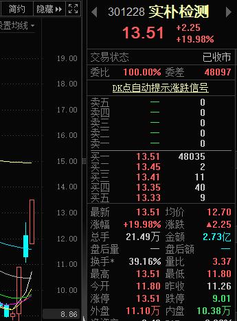 A股食品检测概念掀起涨停潮！有个股三天两度20CM涨停 粮油板块两极分化