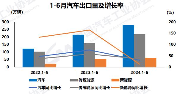 同比增长6.1%！上半年我国汽车累计销售1404.7万辆 中汽协：以旧换新等将进一步释放消费潜力