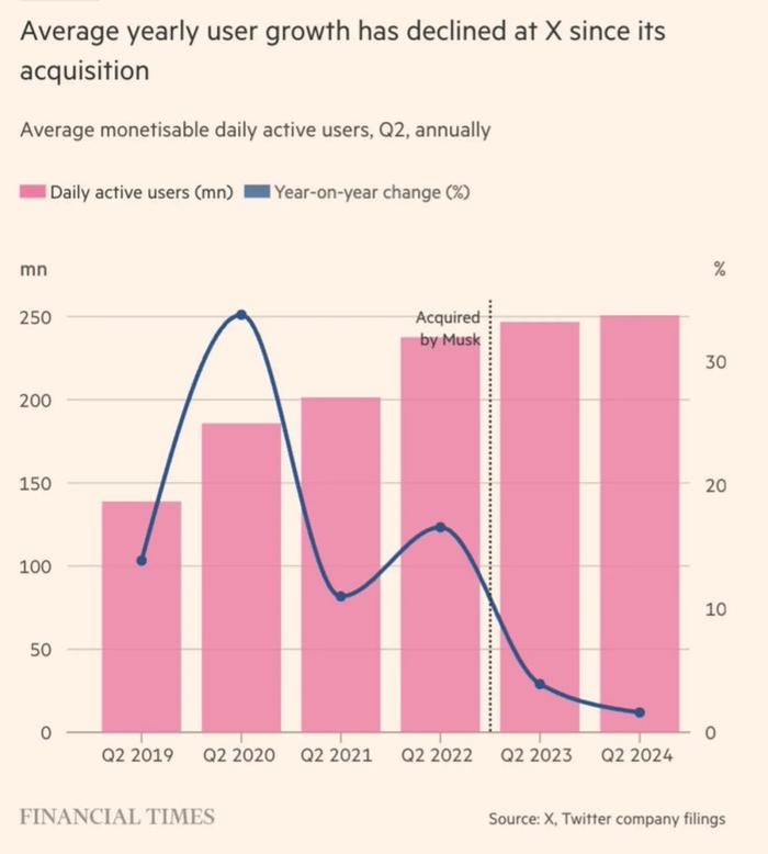 被马斯克收购后，X 平台的用户增长停滞