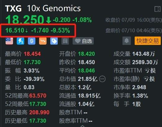 美股异动丨10x genomics盘前跌超9% 高盛大幅下调其目标价至16美元