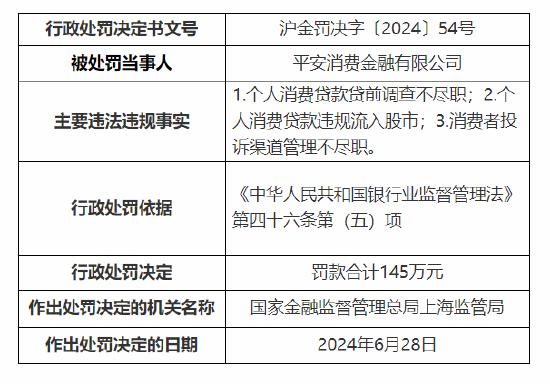 平安消费金融被罚145万元：个人消费贷款违规流入股市等