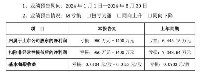 国创高新2024上半年预亏950万元–1400万元，同比减亏