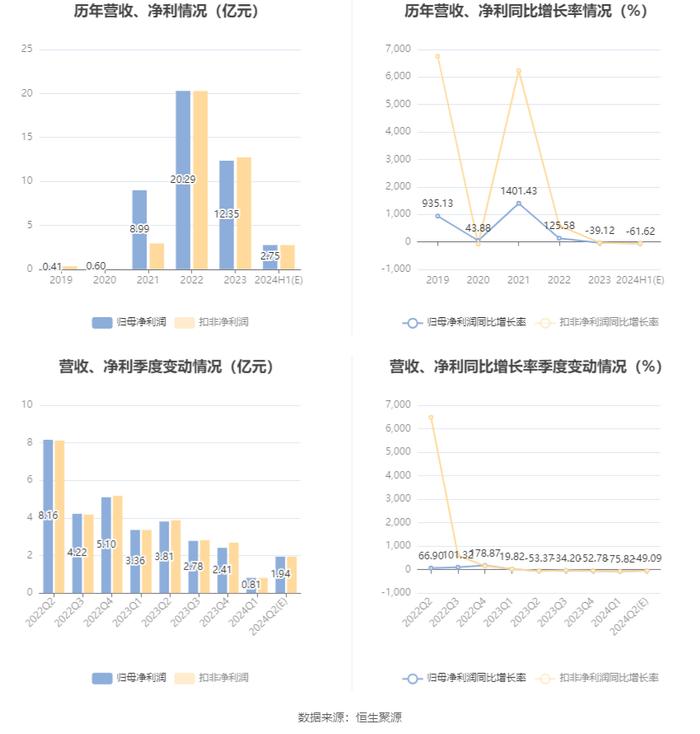 亚钾国际：2024年上半年净利同比预降54%-69%