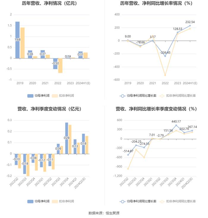 苏州龙杰：预计2024年上半年盈利2800万元-3360万元 同比扭亏