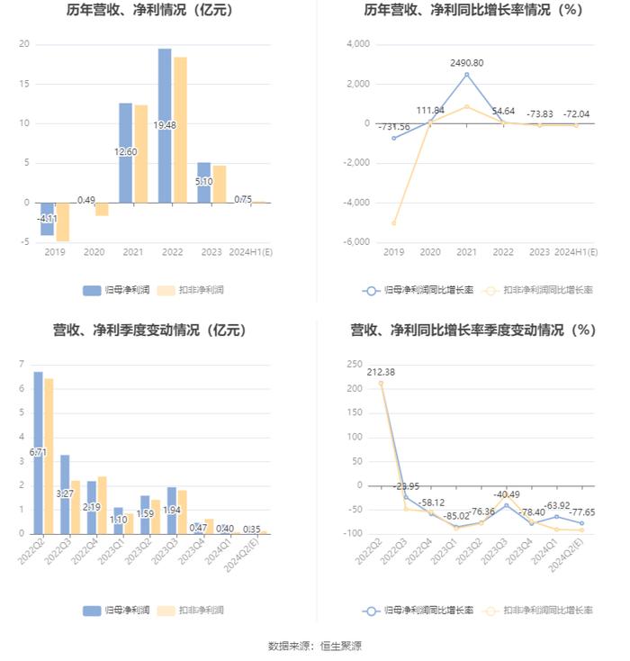 多氟多：2024年上半年净利同比预降66.44%-77.63%