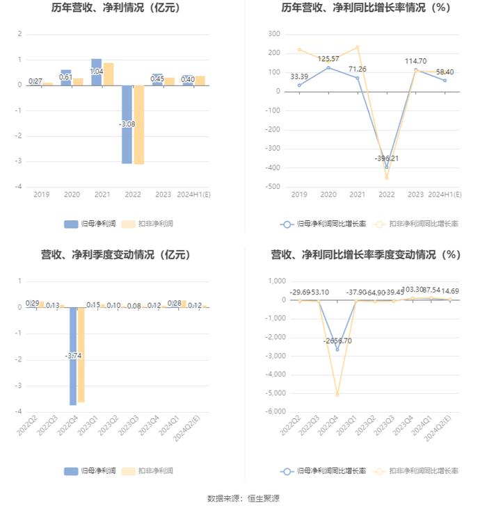上海凤凰：2024年上半年净利同比预增58.4%