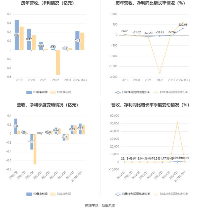 华源控股：预计2024年上半年净利同比增长302.77%-343.15%