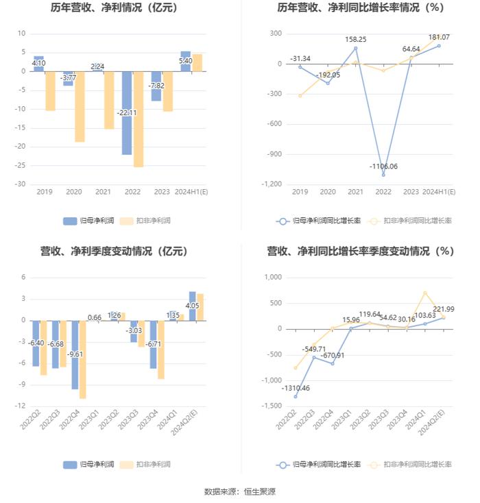 中国重工：预计2024年上半年净利同比增长160.25%-201.89%