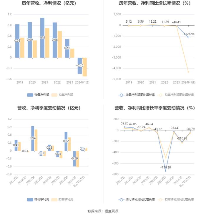 烽火电子：预计2024年上半年亏损3700万元-5200万元