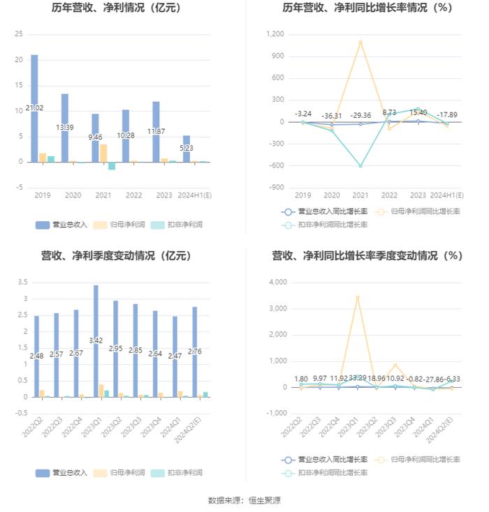 哈三联：2024年上半年净利同比预降44.43%-55.93%