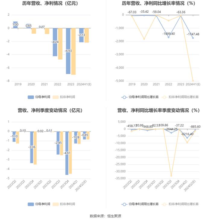 吉视传媒：预计2024年上半年亏损1.95亿元-2.3亿元