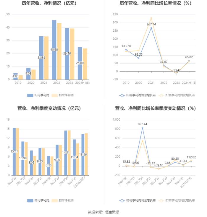 云铝股份：预计2024年上半年净利24亿元-26亿元 同比增长58%-72%