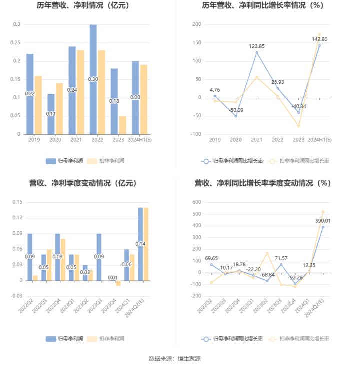 好利科技：预计2024年上半年净利同比增长106.38%-179.22%