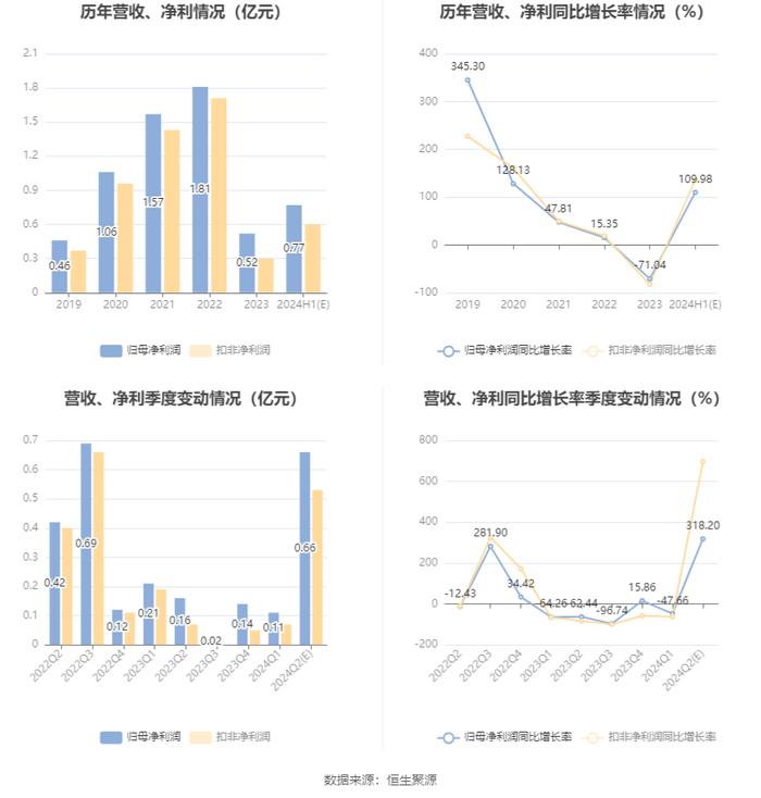 大连电瓷：预计2024年上半年净利同比增长86.65%-133.31%