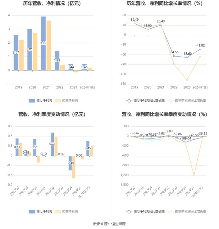 海洋王：2024年上半年净利同比预降39.58%-48.07%