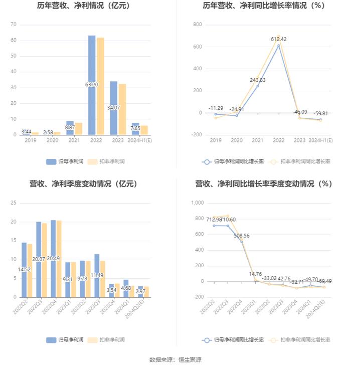 永兴材料：2024年上半年净利同比预降56.93%-62.7%