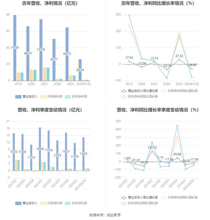 东北证券：2024年上半年净利同比预降77.5%