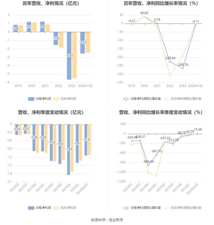 泉峰汽车：预计2024年上半年亏损2.3亿元-2.8亿元