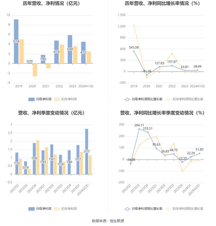 石化油服：2024年上半年净利同比预增38.7%