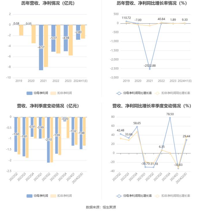 *ST人乐：预计2024年上半年亏损2.6亿元-3亿元