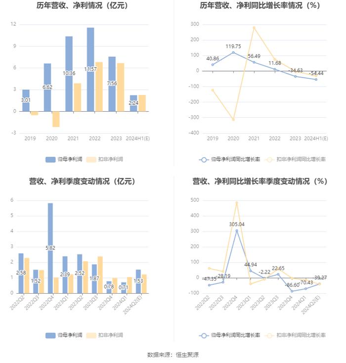中国宝安：2024年上半年净利同比预降49.15%-59.73%