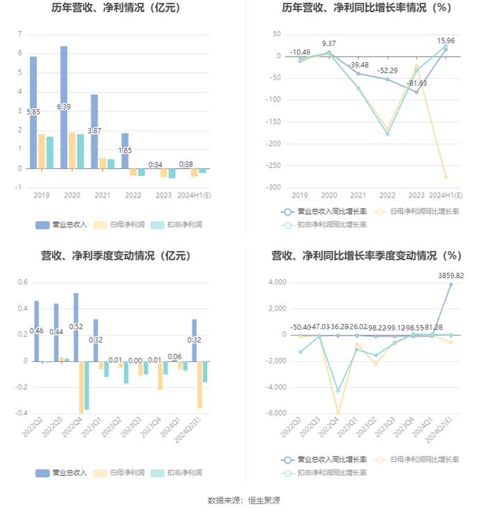 *ST金时：预计2024年上半年亏损3700万元-4700万元