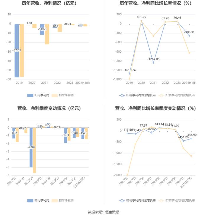 *ST鹏博：预计2024年上半年亏损2.71亿元