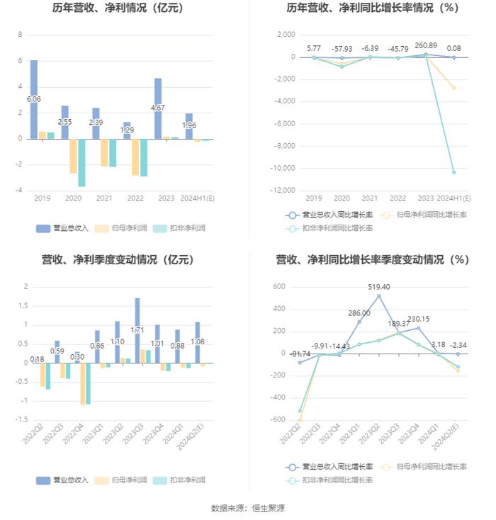 桂林旅游：预计2024年上半年亏损2000万元