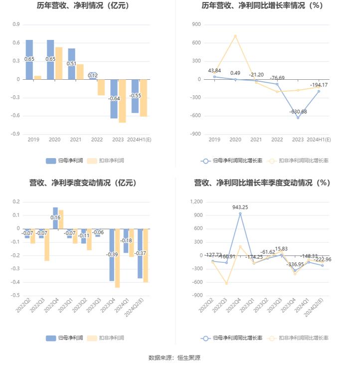 川润股份：预计2024年上半年亏损4800万元-6200万元