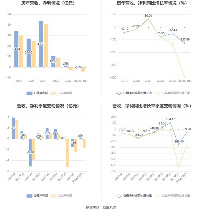 新钢股份： 预计2024年上半年亏损6200万元-8900万元