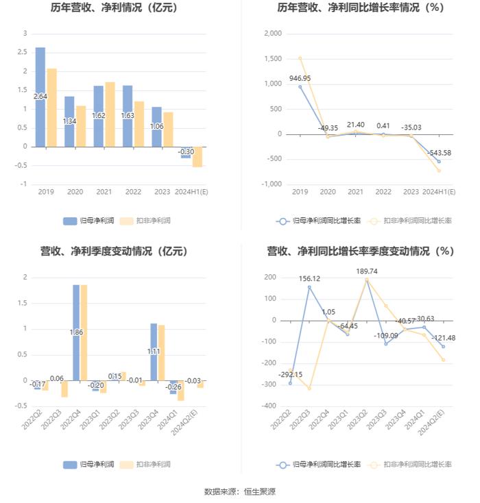 渝 开 发：预计2024年上半年亏损2000万元-3900万元