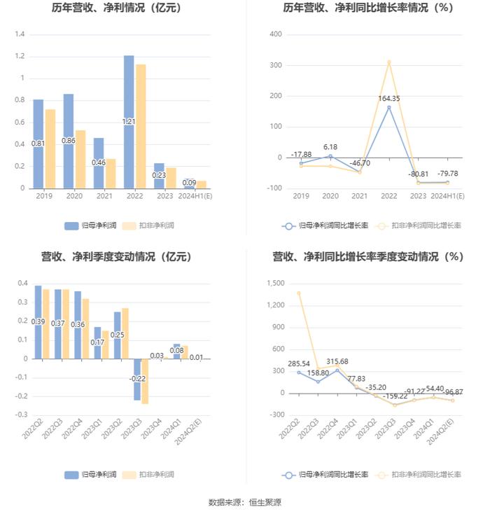 亚世光电：2024年上半年净利同比预降75.75%-83.8%