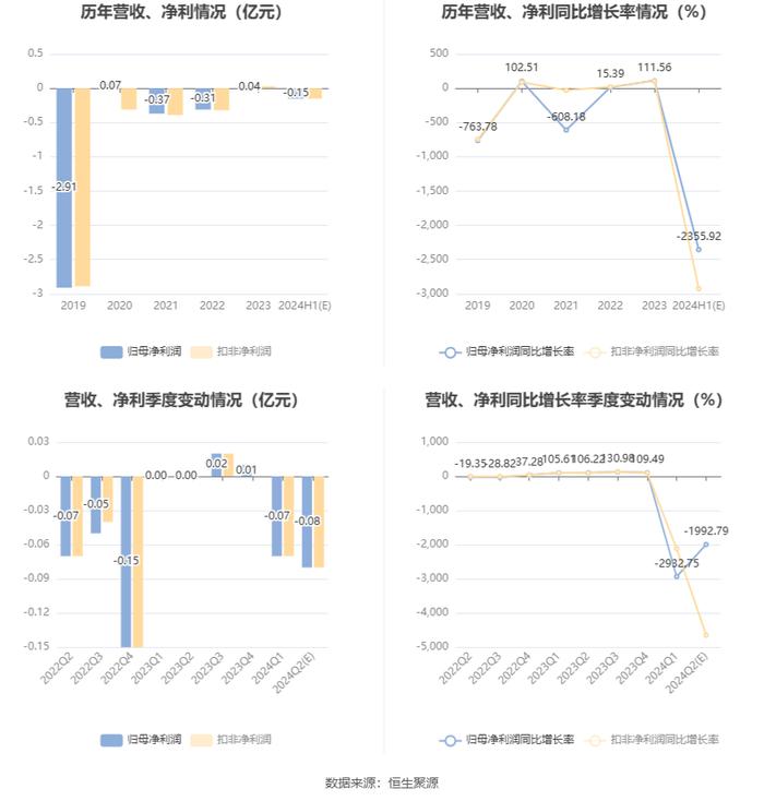 乐通股份：预计2024年上半年亏损1200万元-1800万元