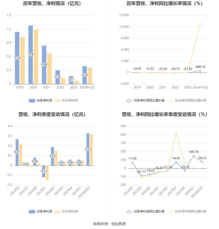 淳中科技：预计2024年上半年净利同比增长460.15%-516.16%