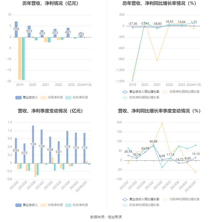 亚太药业：2024年上半年净利同比预降67.12%-77.23%