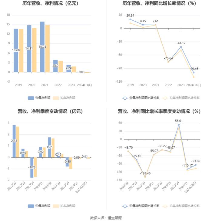 万年青：2024年上半年净利同比预降99.36%-99.55%