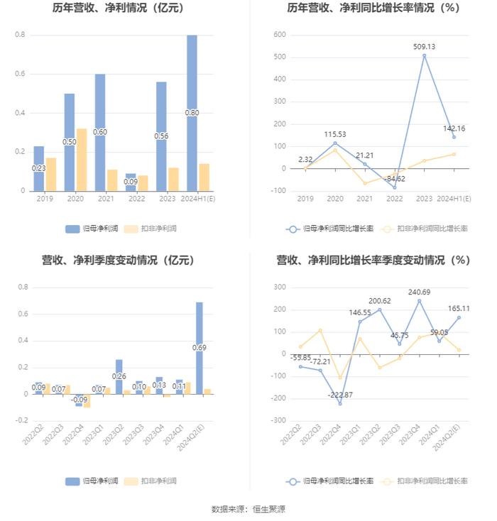 汇通能源：预计2024年上半年净利同比增长127.03%-157.3%