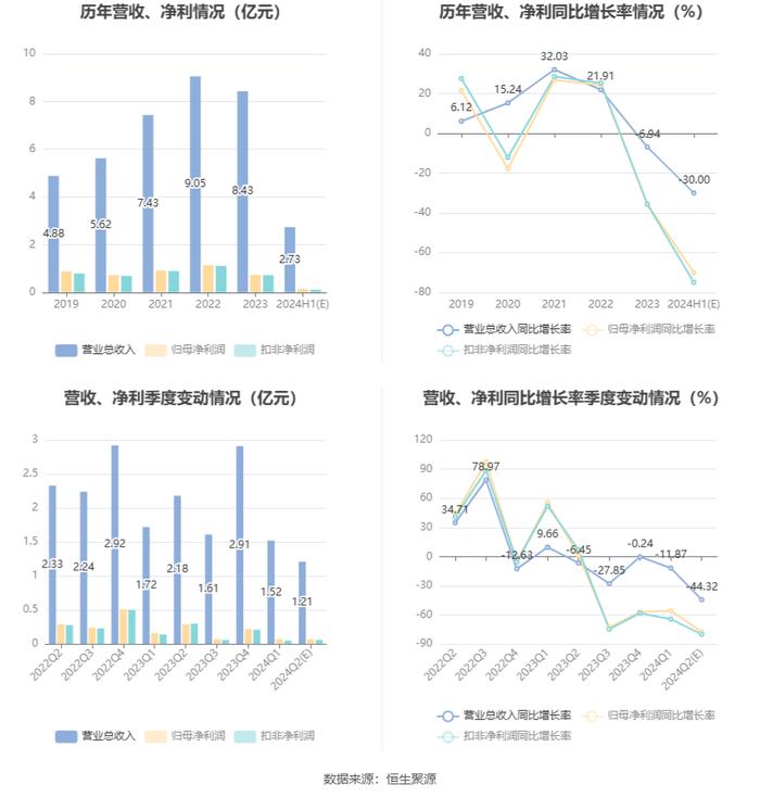 德生科技：2024年上半年净利同比预降65%-75%