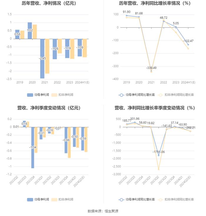 捷荣技术：预计2024年上半年亏损9000万元-1.28亿元