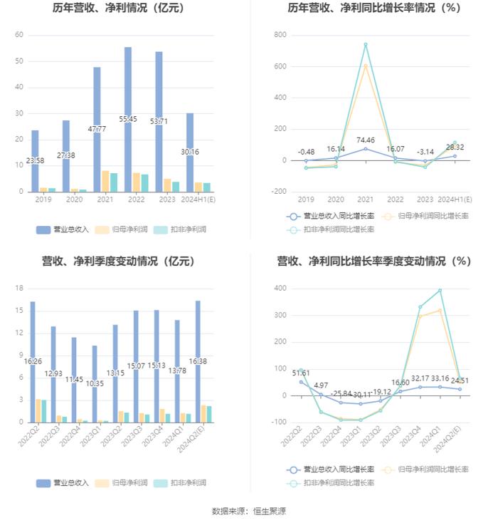 晶晨股份：2024年上半年净利同比预增95.98%