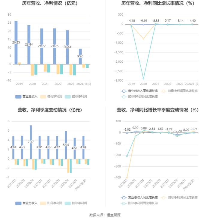 湖北广电：预计2024年上半年亏损2亿元-2.15亿元