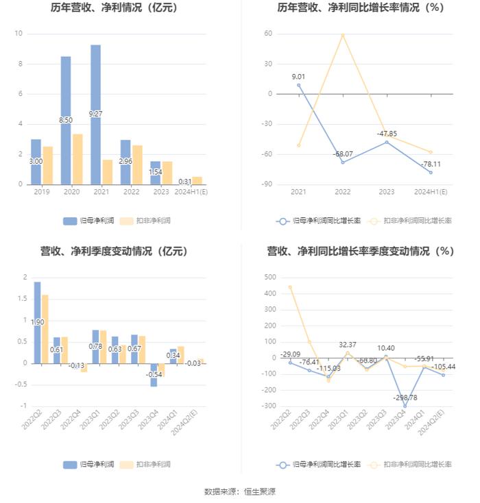 广东明珠：2024年上半年净利同比预降77%-79%