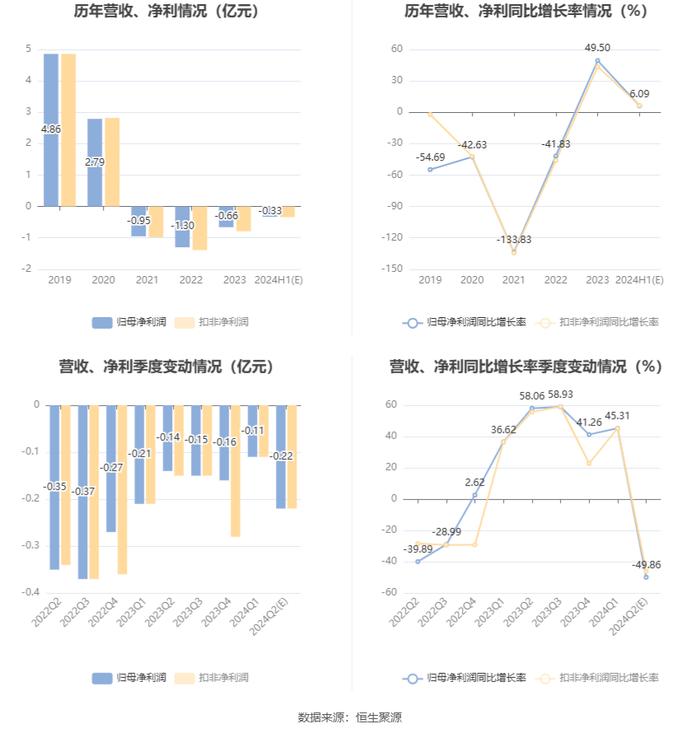 新能泰山：预计2024年上半年亏损2900万元-3700万元