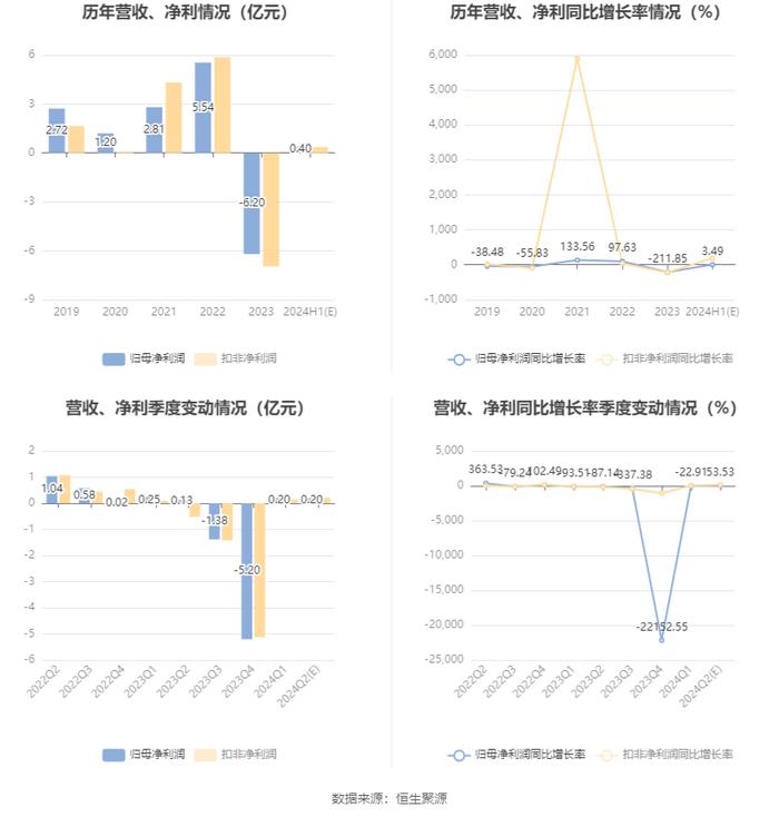 永太科技：预计2024年上半年净利3500万元-4500万元