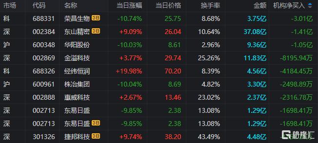 龙虎榜 | 德赛西威2连板获四机构疯狂买入，湖里大道、呼家楼上榜信息发展