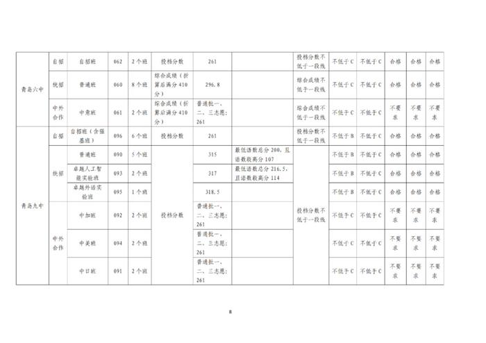 青岛中考分数线和普高录取线发布