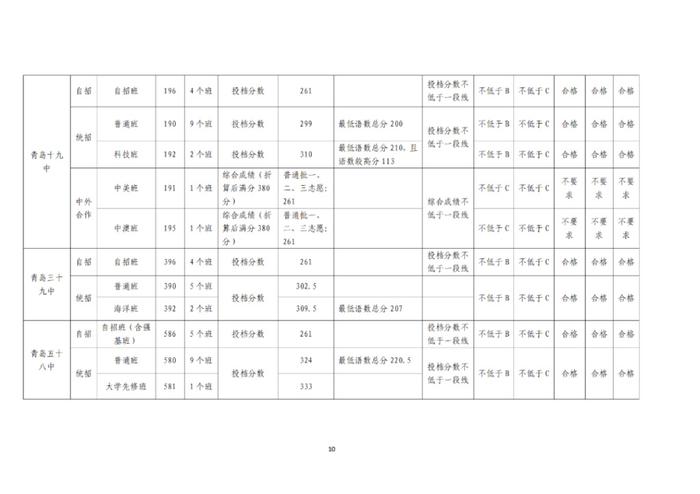 青岛中考分数线和普高录取线发布