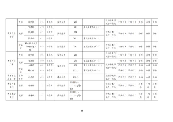 青岛中考分数线和普高录取线发布