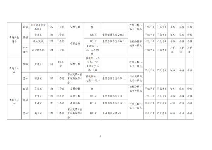 青岛中考分数线和普高录取线发布