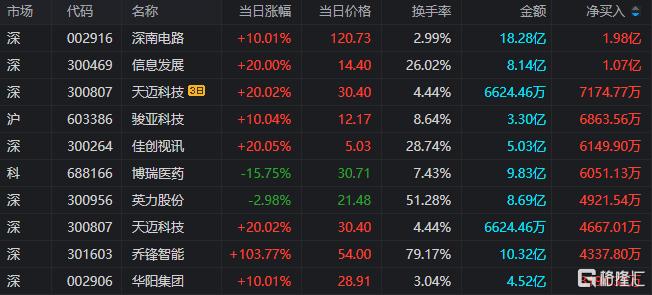 龙虎榜 | 德赛西威2连板获四机构疯狂买入，湖里大道、呼家楼上榜信息发展